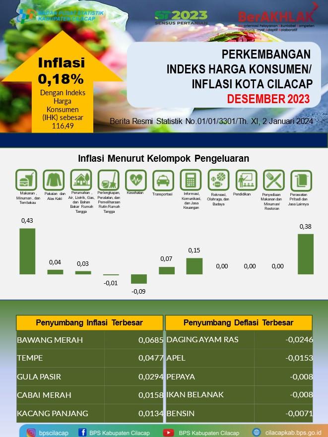 Perkembangan Indeks Harga Konsumen/Inflasi Cilacap Desember 2023