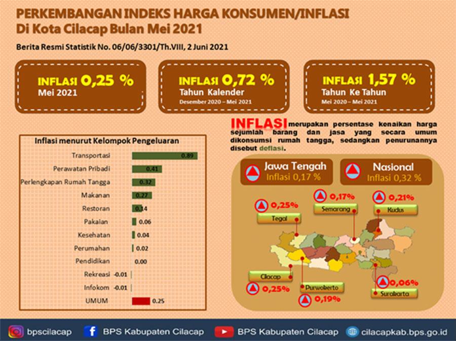 Berita Resmi Statistik Kabupaten Cilacap, Inflasi dan IHK Bulan Mei 2021