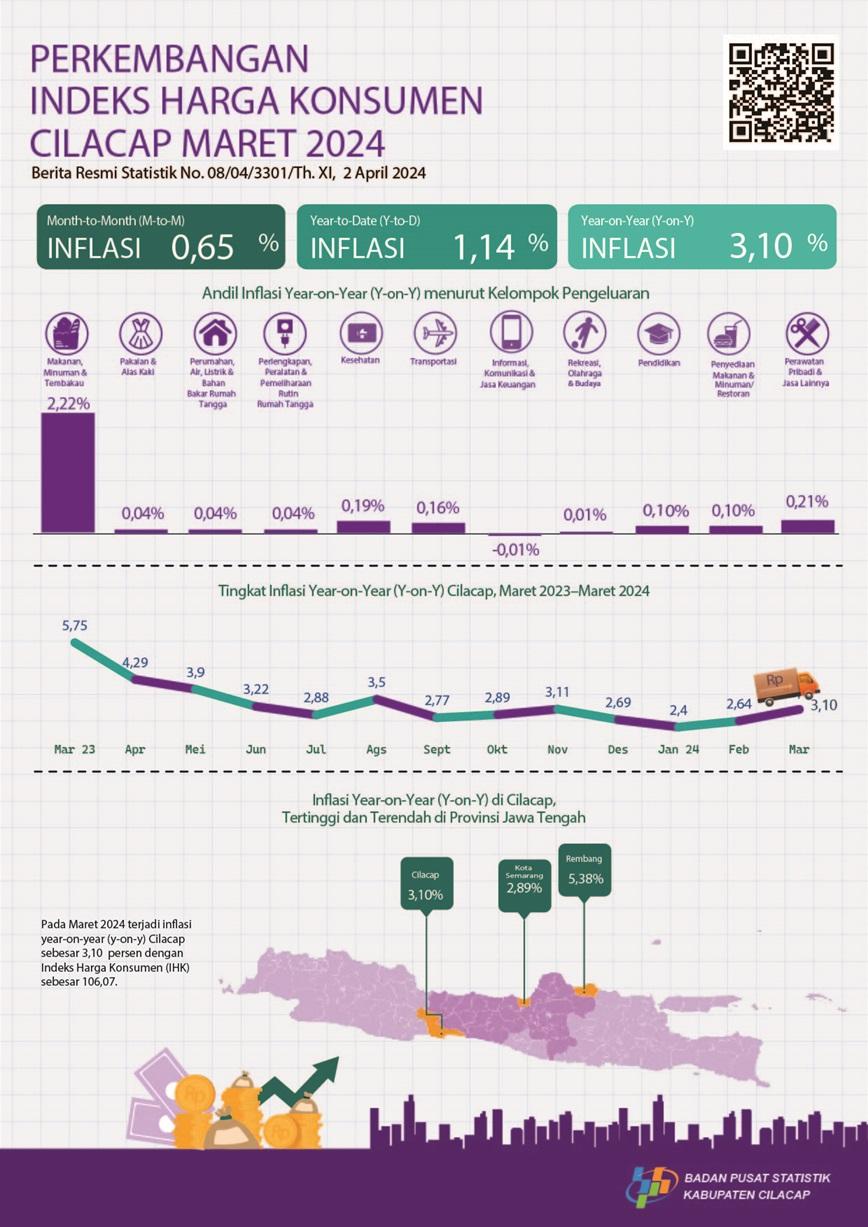 Development of Consumer Price Index/Inflation in Cilacap, Maret 2024