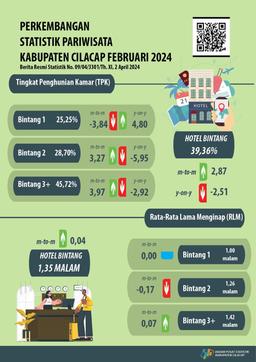 Development Of Tourism Statistics In Cilacap Regency, February 2024