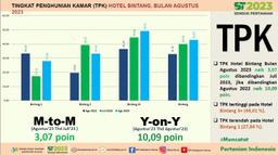 BRS Tingkat Penghunian Kamar Hotel Agustus 2023 (Bahan Tayang Youtube)