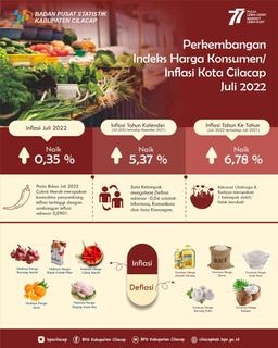 Juli 2022 Kota Cilacap Mengalami Inflasi Sebesar 0,35 Persen