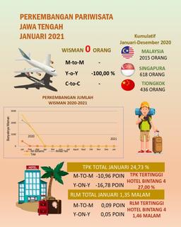 TPK Hotel Berbintang Di Jawa Tengah Pada Bulan Januari 2022 Sebesar 39,38 Persen Rata-Rata Lama Menginap (RLM) Tamu Hotel Bintang 1,35