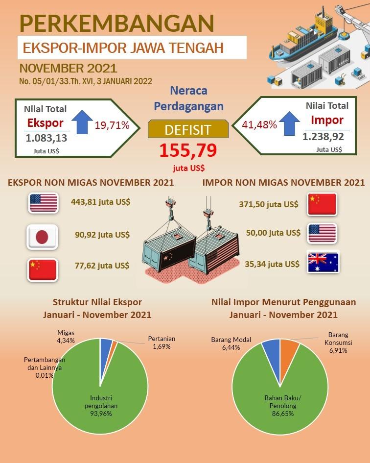 In November 2021 Central Java's exports reached US$ 1,083.13 million; Imports reached US$ 1,238.92 million; Trade Balance deficit US$ 155.79 million