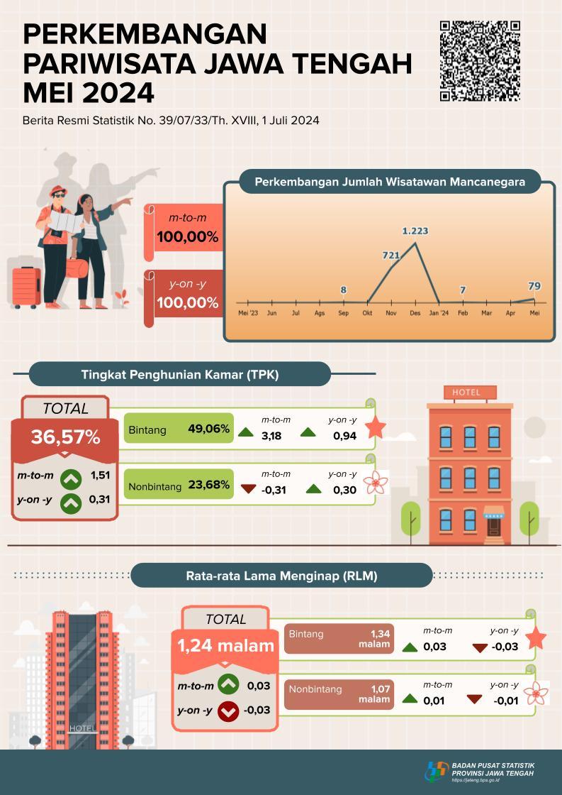Perkembangan Pariwisata Provinsi Jawa Tengah Mei 2024