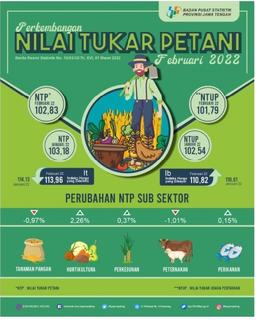 Nilai Tukar Petani Jawa Tengah Februari 2022 Sebesar 102,83 Atau Turun -0,34 Persen Harga Gabah Kering Giling Di Tingkat Petani Turun -3,57 Persen Dan Gabah Kering Panen Turun -7,88 Persen