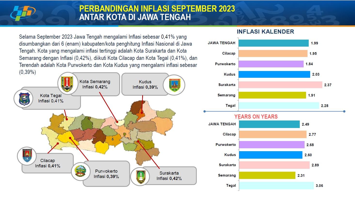 BRS Inflasi Cilacap (Bahan Tayang Streaming Youtube)