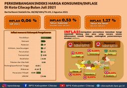 Official News Statistics Of Cilacap Regency, Inflation And CPI July 2021