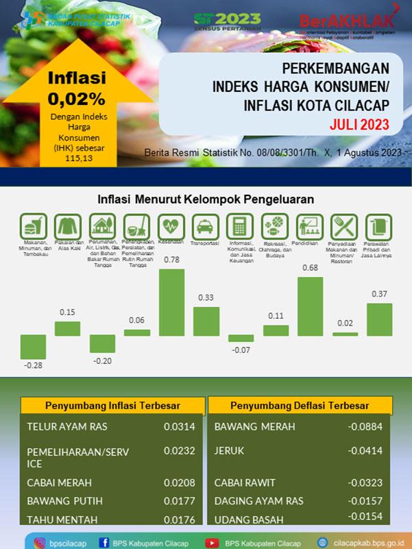 Berita Resmi Statistik IHK dan Inflasi Kota Cilacap Juli 2023 