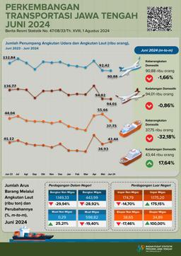 Jawa Tengah Province Transportation Development June 2024
