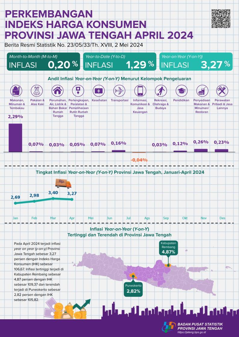 Development of the Consumer Price Index for Jawa Tengah Province April 2024