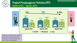 Perkembangan Ketenagakerjaan Di Kabupaten Cilacap Tahun 2023 (Bahan Tayang Youtube)