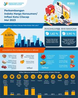 Mei 2023 Kota Cilacap Mengalami Inflasi Sebesar 0,22 Persen