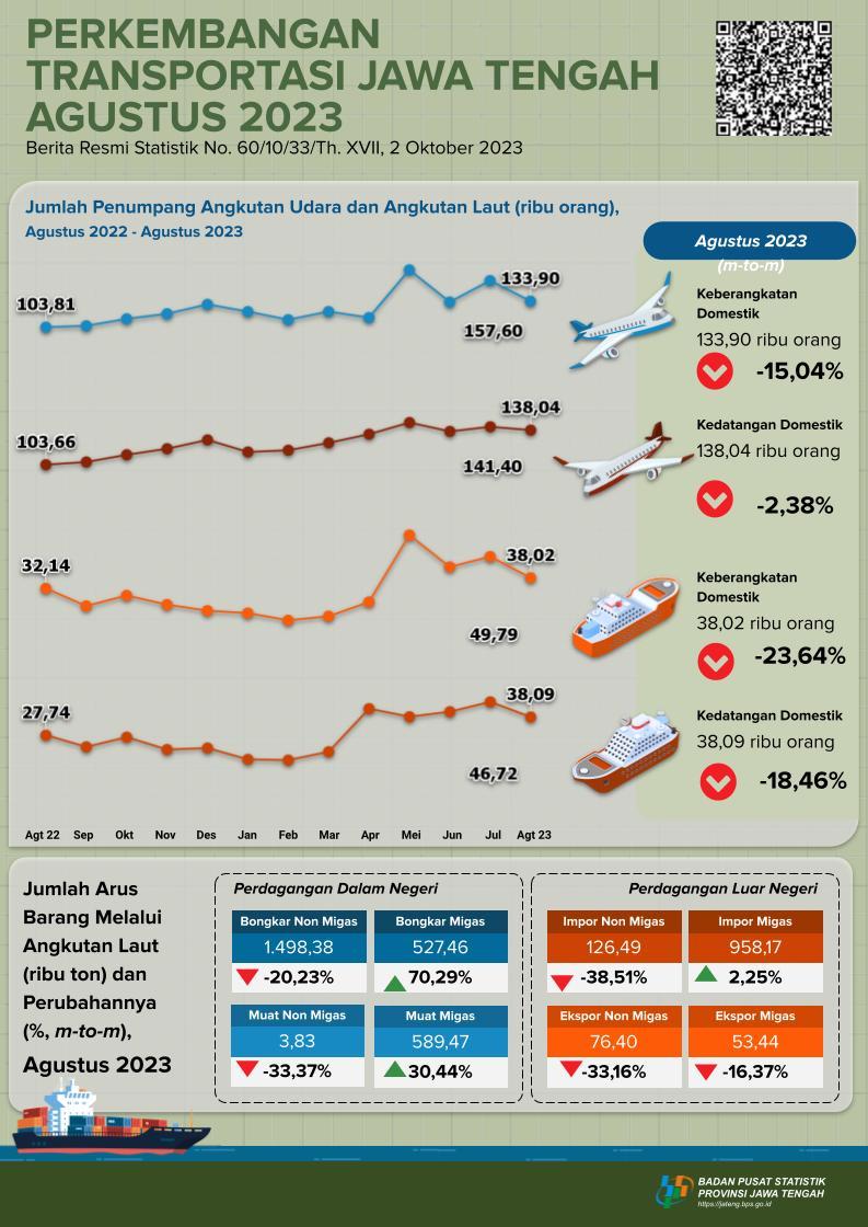 Jumlah keberangkatan (embarkasi) penumpang angkutan udara komersial dari Jawa Tengah pada Agustus 2023 secara keseluruhan sebanyak 135.546 orang, turun 14,00 persen dibanding Juli 2023 yang tercatat sebanyak 157.603 orang. Jumlah kedatangan (debarkasi) penumpang angkutan udara komersial ke Jawa Tengah pada Agustus 2023 secara keseluruhan berjumlah 143.240 orang, turun 16,73 persen dibanding Juli 2023 yang tercatat sebanyak 172.027 orang. Jumlah keberangkatan (embarkasi) penumpang angkutan Laut s