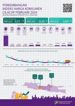 Development Of Consumer Price Index/Inflation In Cilacap, February 2024