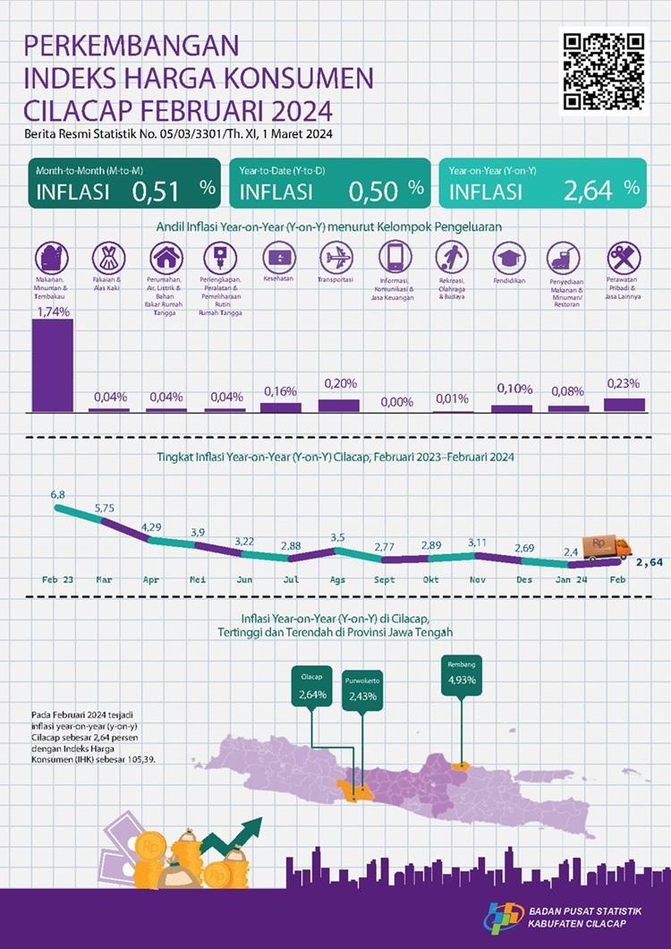 Perkembangan Indeks Harga Konsumen/Inflasi Cilacap Februari 2024 