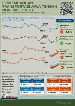 Development Of Central Java Transportation Statistics November 2023