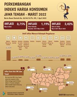 Perkembangan Indeks Harga Konsumen/Inflasi Jawa Tengah Maret 2022