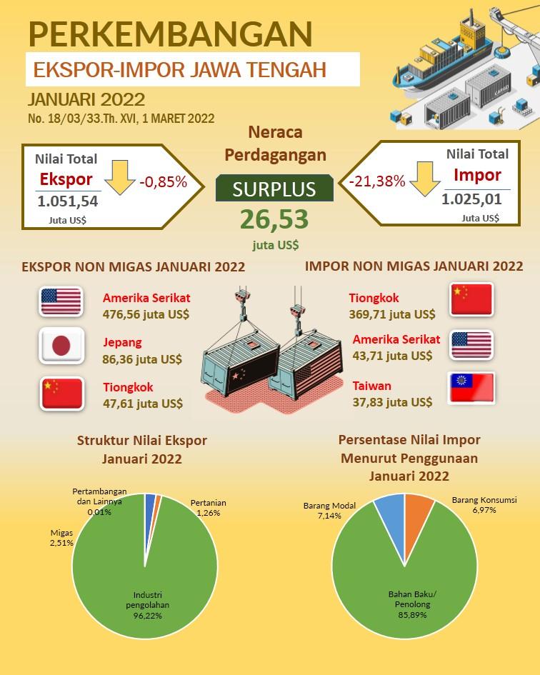 Pada Bulan Januari Ekspor Jawa Tengah 2022 mencapai US$ 1.051,54 juta; Impor mencapai US$ 1.025,01 juta dan Neraca Perdagangan surplus US$ 26,53 juta