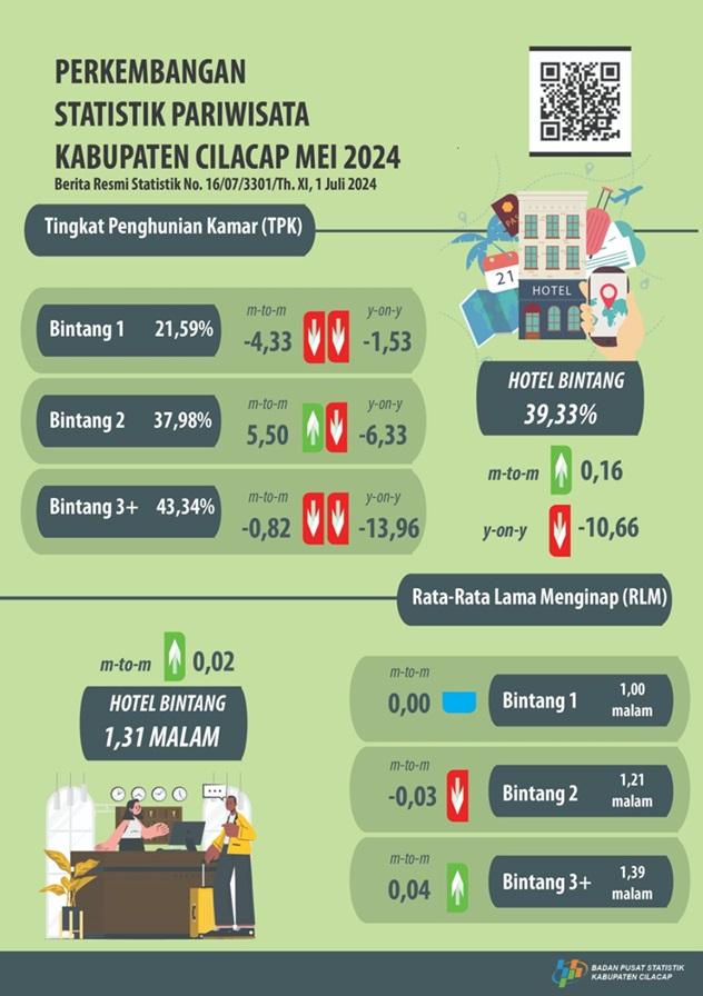 Development of Tourism Statistics in Cilacap Regency May 2024