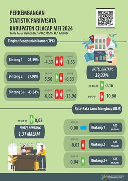 Perkembangan Statistik Pariwisata Kabupaten Cilacap Mei 2024