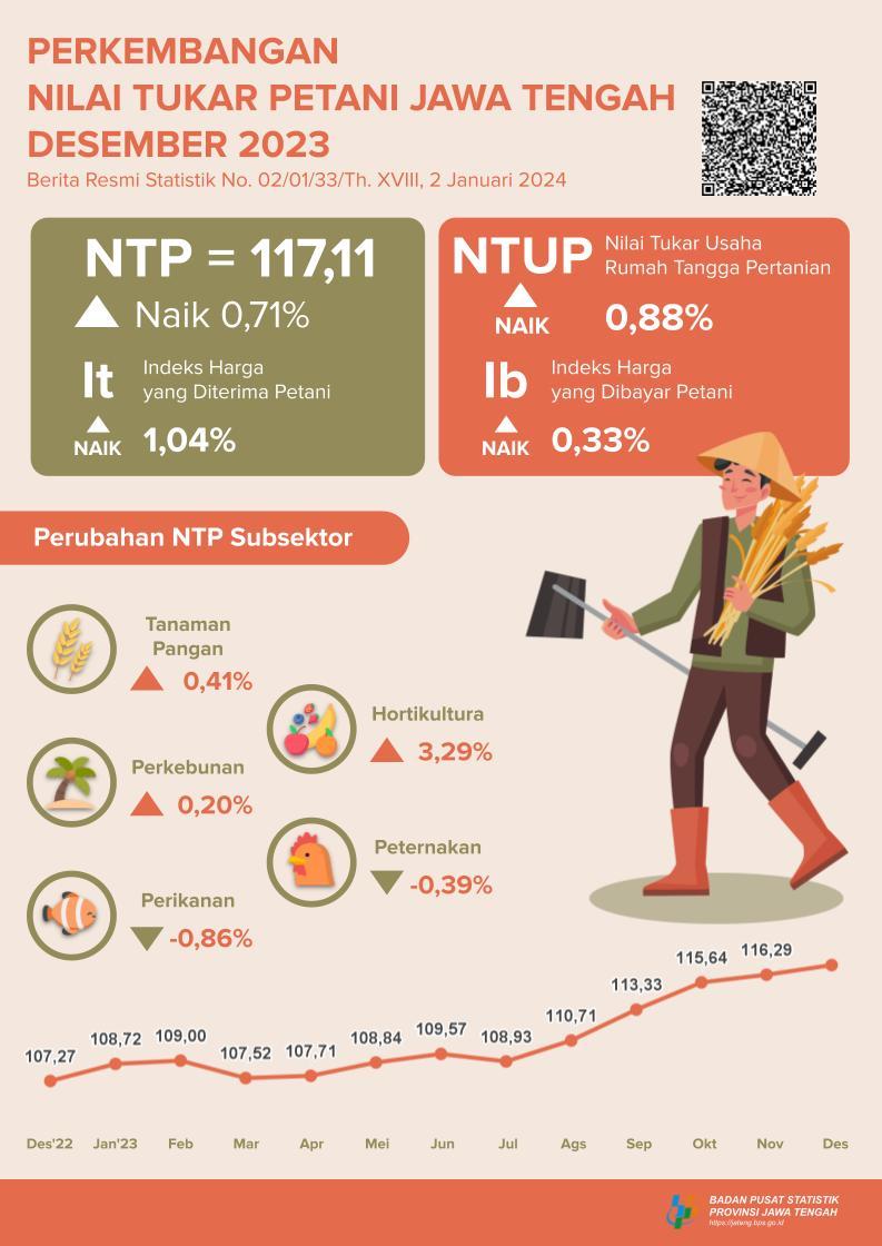 Perkembangan Nilai Tukar Petani dan Harga Produsen Gabah Jawa Tengah November 2023