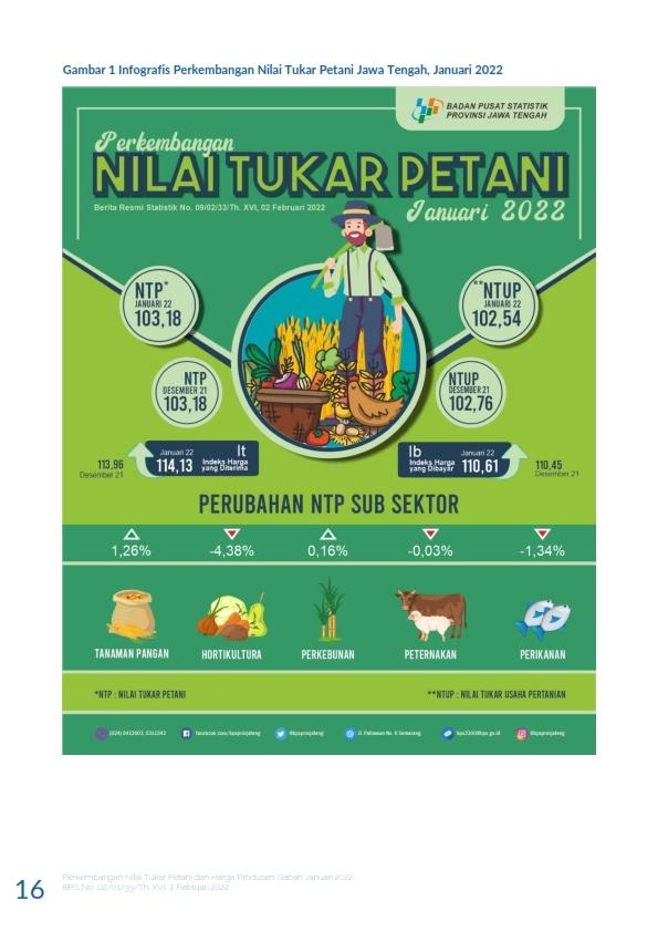 Nilai Tukar Petani Jawa Tengah Januari 2022 sebesar 103,18 tetap jika dibanding bulan sebelumnya; Harga Gabah Kering Giling di tingkat petani naik 4,46 persen dan Gabah Kering Panen naik 6,73 persen