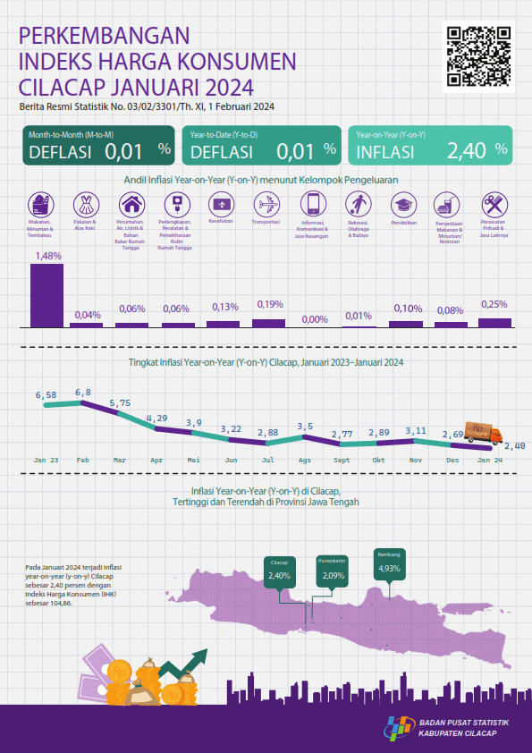 Consumer Price Index/Inflation Development in Cilacap, January 2024