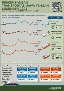 Perkembangan Statistik Transportasi Jawa Tengah Desember 2023