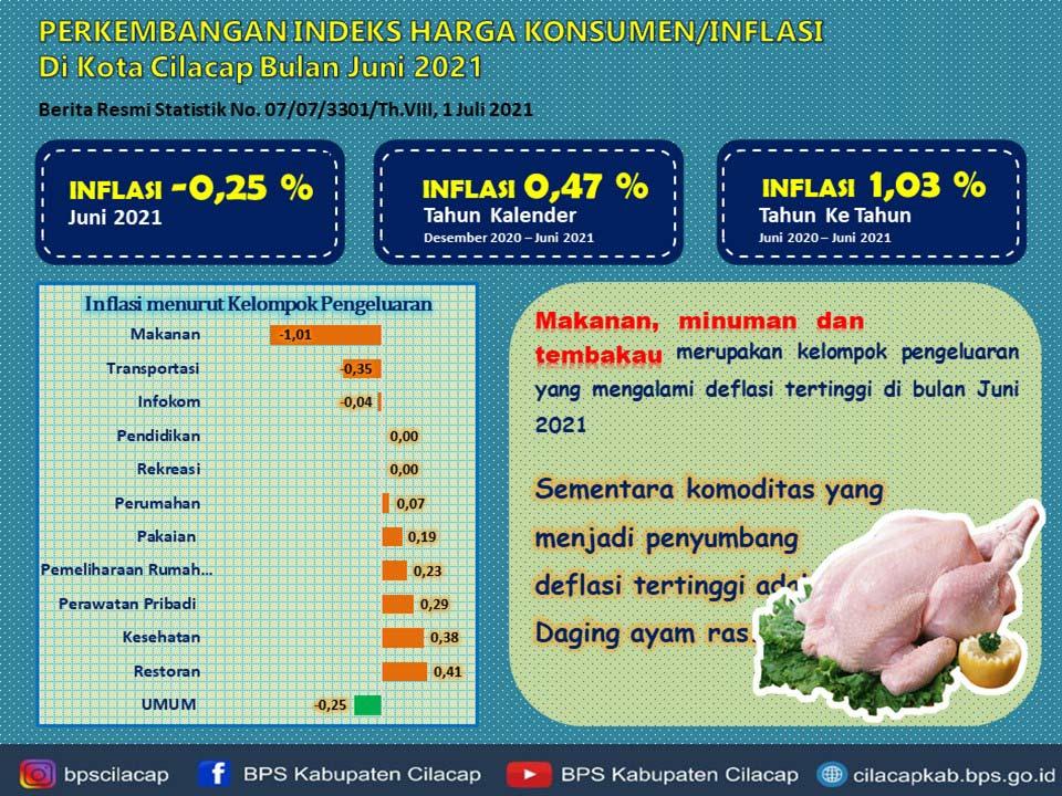 Berita Resmi Statistik Kabupaten Cilacap, Inflasi dan IHK Bulan Juni 2021