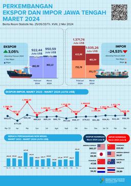 Development Of Exports And Imports Of Jawa Tengah Province March 2024