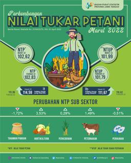 Perkembangan Nilai Tukar Petani Dan Harga Produsen Gabah Jawa Tengah Maret 2022