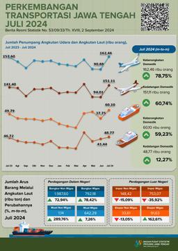 Perkembangan Statistik Transportasi Jawa Tengah Juli 2024