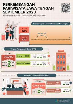 Di Jawa Tengah Pada September 2023 Tercatat TPK Hotel Sebesar 37,04 Persen, Dimana TPK Hotel Bintang 50,12 Persen Dan Nonbintang 23,29 Persen. Sedangkan Rata-Rata Lama Menginap (RLM) Tamu Hotel Sebesar 1,29 Malam