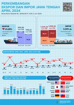 Development Of Exports And Imports Of Jawa Tengah Province April 2024