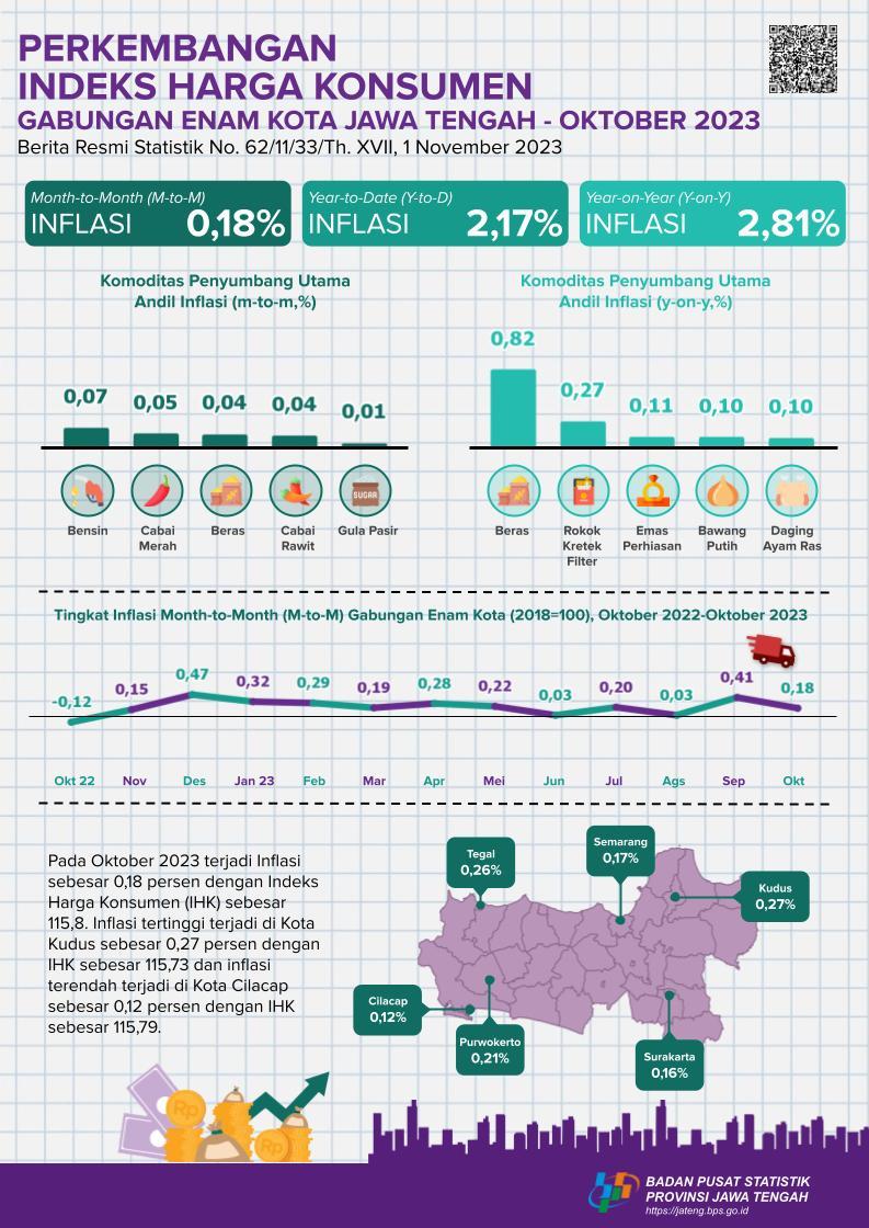 Combined inflation for six cities in Central Java in October 2023 is 0.18 percent. The highest inflation was in Kudus City at 0.27 percent