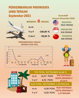 The TPK For Star Hotels In Central Java In September 2021 Is 34.68 Percent.