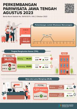 In Central Java In August 2023, Hotel TPK Was Recorded At 36.02 Percent, Average Length Of Stay (RLM) For Hotel Guests Was 1.27 Nights