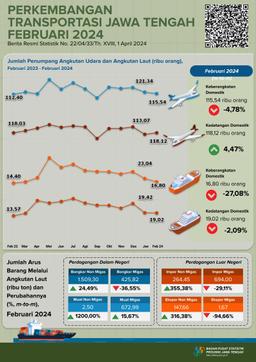 Development Of Central Java Transportation Statistics February 2024