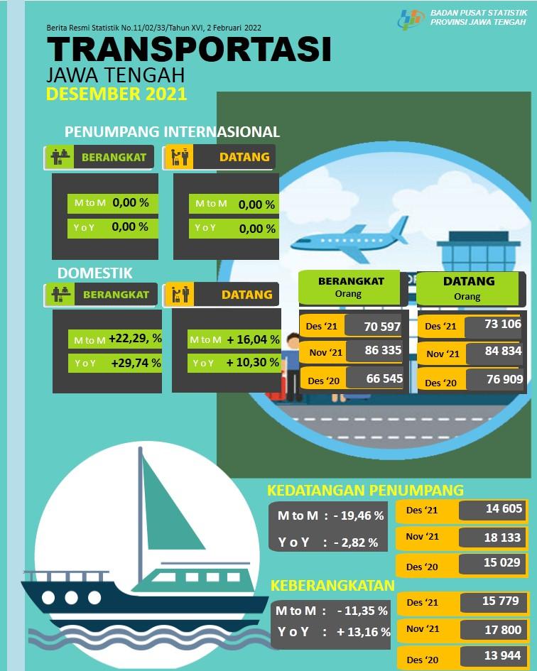 Pada bulan Desember 2021 Jumlah penumpang penerbangan domestik ke Jawa Tengah sebanyak 84.834 orang, naik 16,04 persen; sedangkan jumlah kedatangan (debarkasi) penumpang angkutan laut tercatat 14.605 orang turun 19,46 persen