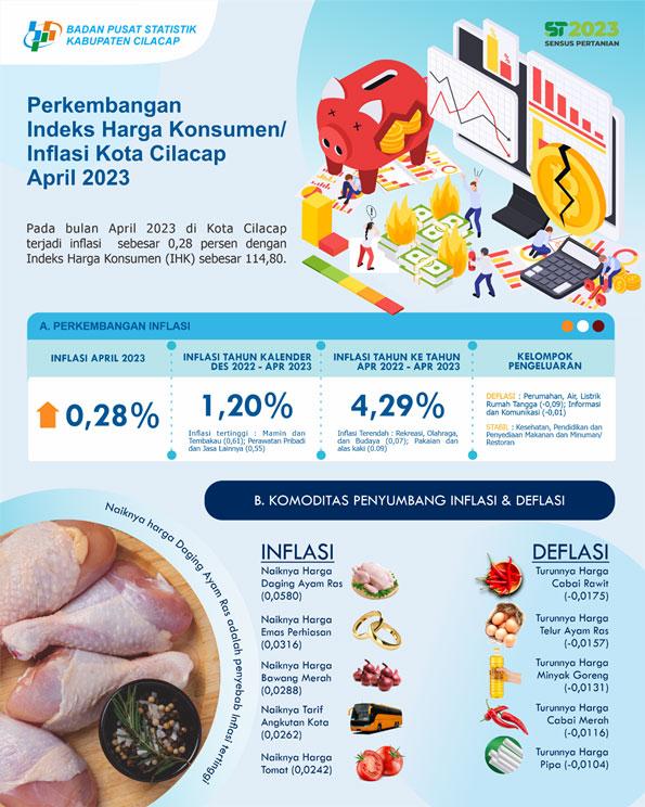 Pada bulan April 2023 di Kota Cilacap terjadi inflasi sebesar 0,28 persen