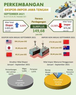 Central Javas Exports In September 2021 Reached US$ 1,025.66 Million