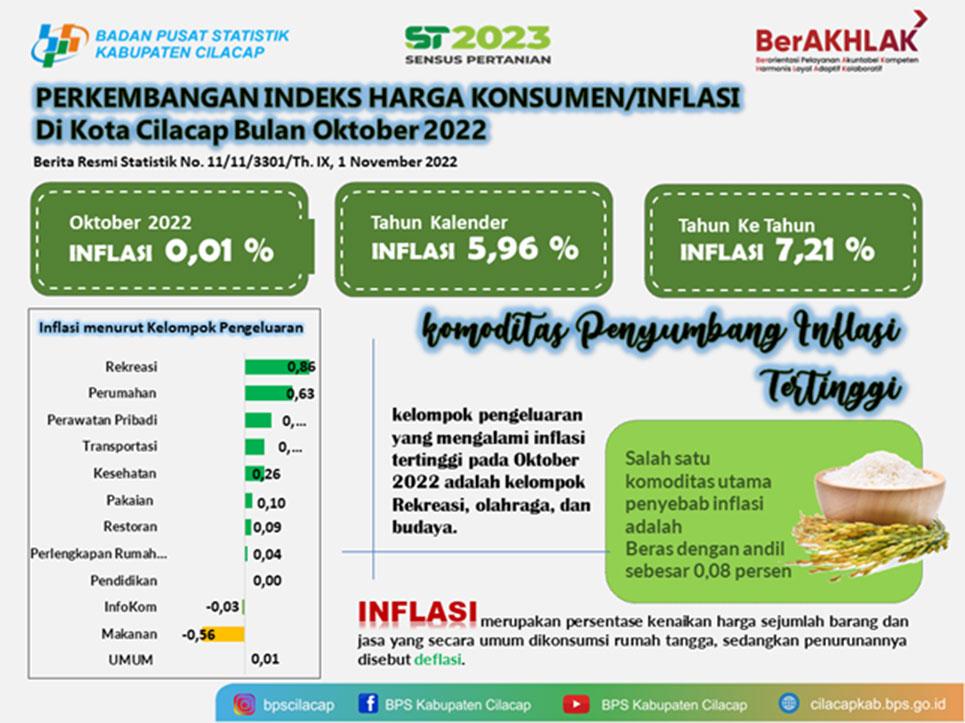 October 2022 Cilacap City experienced inflation of 0.01 percent