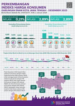 Development Of The Combined Consumer Price Index For Six Cities In Central Java December 2023