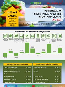 Official News Cilacap City CPI And Inflation Statistics July 2023