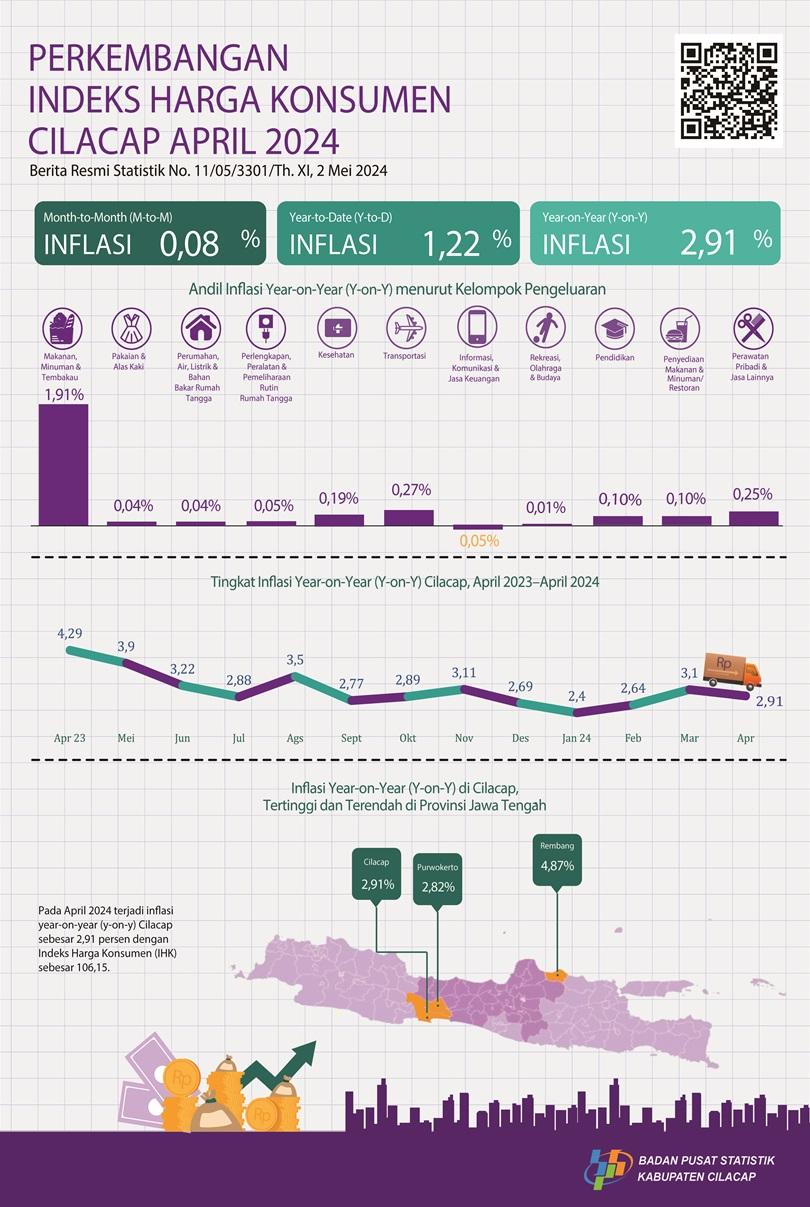 Development of Consumer Price Index/Inflation in Cilacap, April 2024