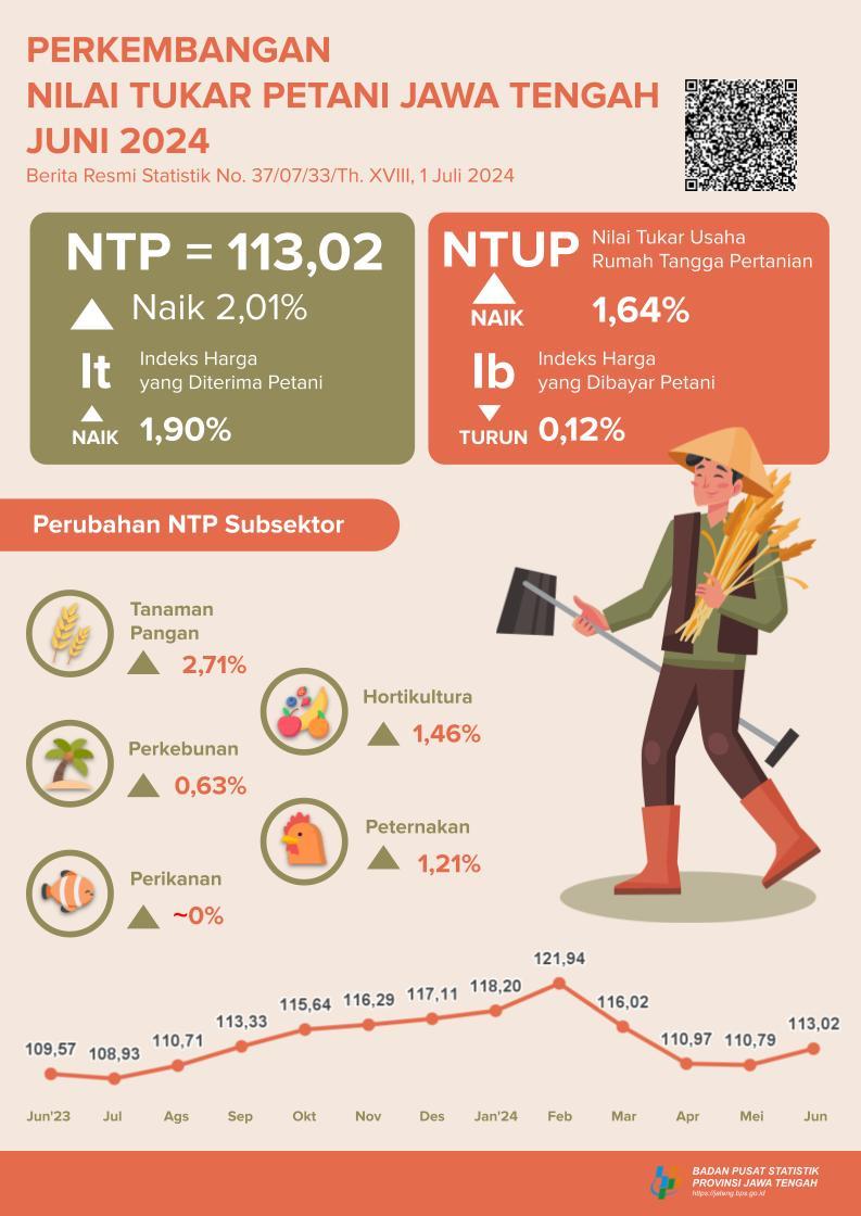 Development of Farmer Exchange Rates, Prices of Grain and Rice in Jawa Tengah Province June 2024