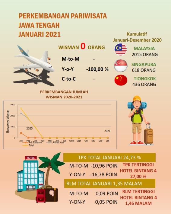 TPK Hotel berbintang di Jawa Tengah pada bulan Januari 2022 sebesar 39,38 persen; Rata-rata Lama Menginap (RLM) tamu hotel bintang 1,35