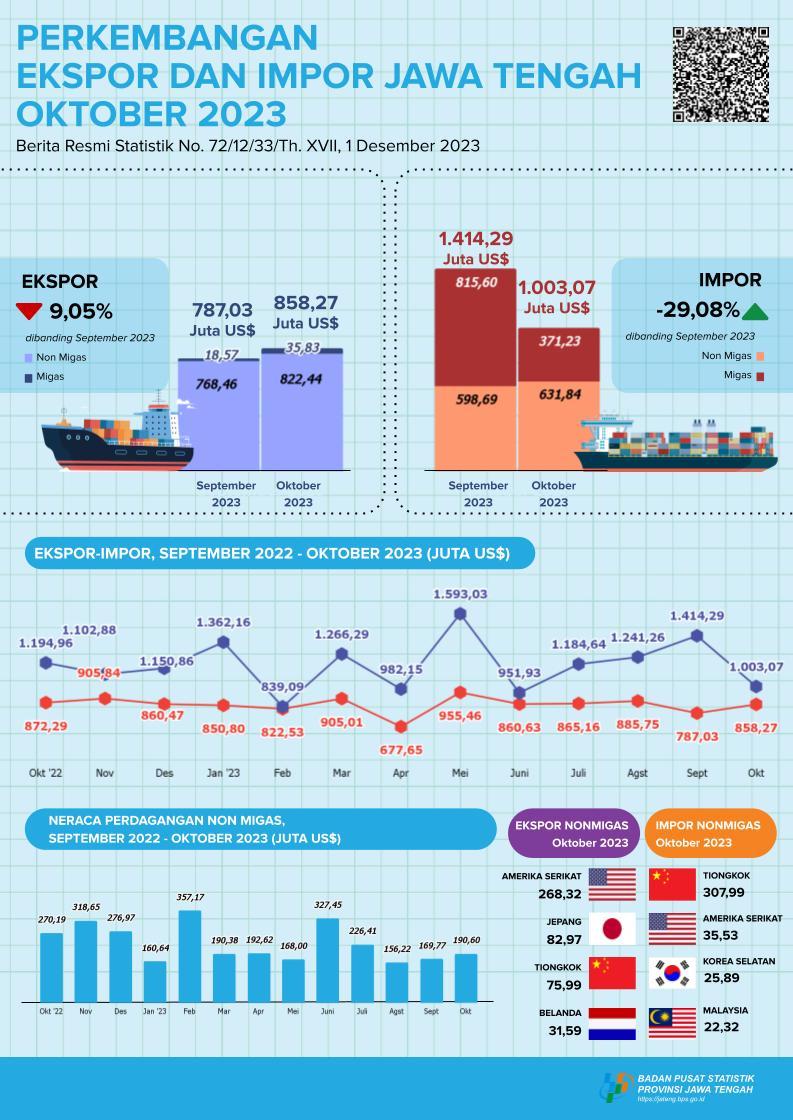 Development of Central Java Exports and Imports October 2023