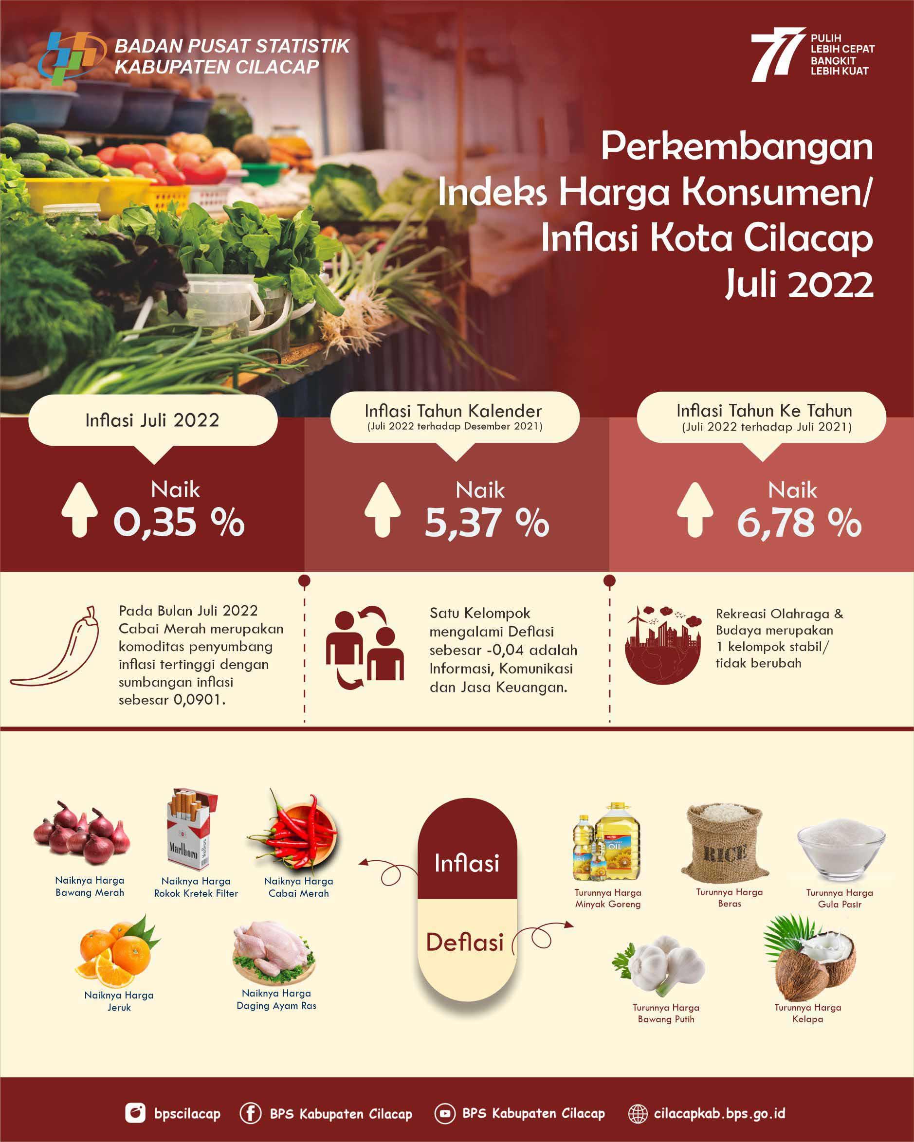 Juli 2022 Kota Cilacap mengalami inflasi sebesar 0,35 persen